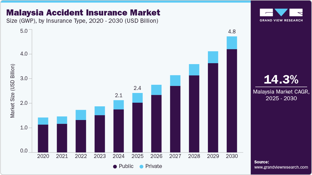 马来西亚意外保险市场（2025 - 2030）