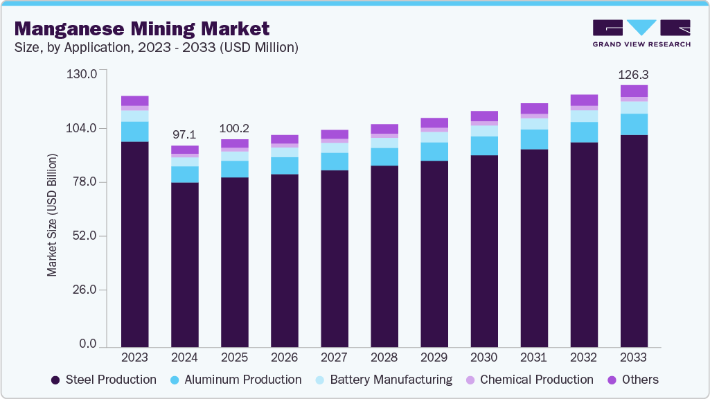 锰矿开采市场（2025 - 2033）