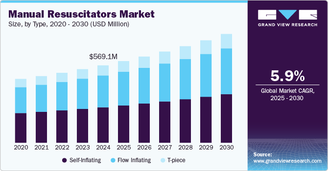 手动复苏器市场（2025 - 2030）