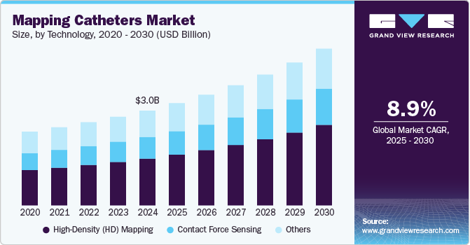 绘制导管市场图（2025 - 2030）