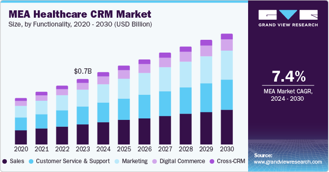 MEA 医疗保健 CRM 市场（2024 - 2030）