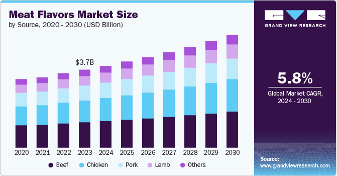 肉类香料市场（2024 - 2030）