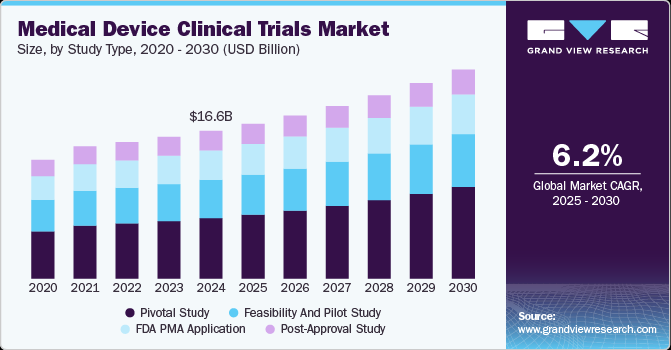 医疗器械临床试验市场（2025 - 2030）