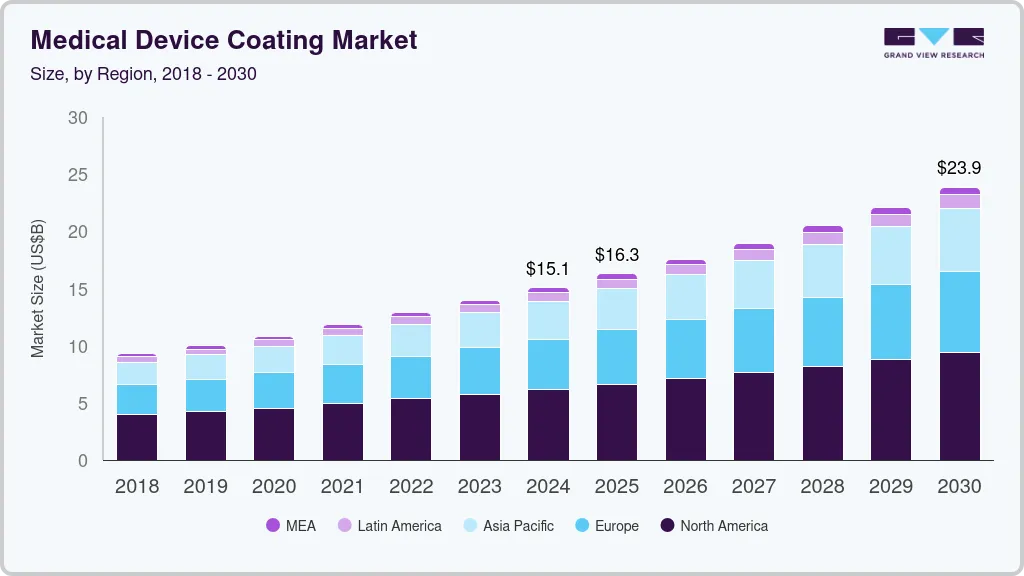 医疗器械涂料市场（2025 - 2030）