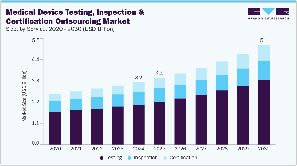 医疗器械检测、检验和认证外包市场（2025年-2030年）