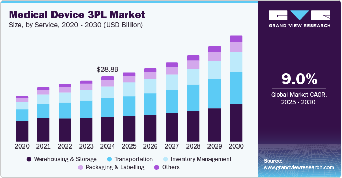 医疗器械第三方物流市场（2025-2030）