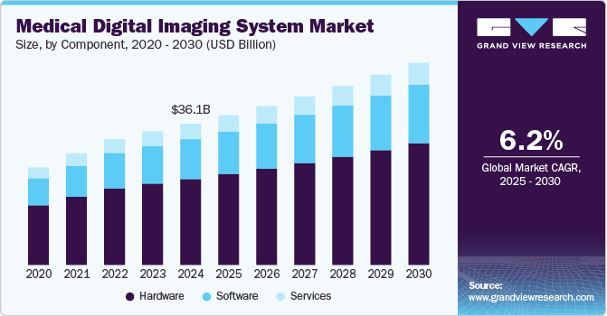医疗数字成像系统市场（2025 - 2030）