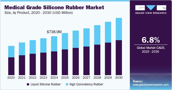 医用级硅橡胶市场（2025-2030）