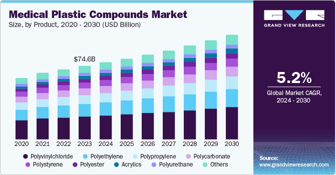医用塑料化合物市场（2024 - 2030）