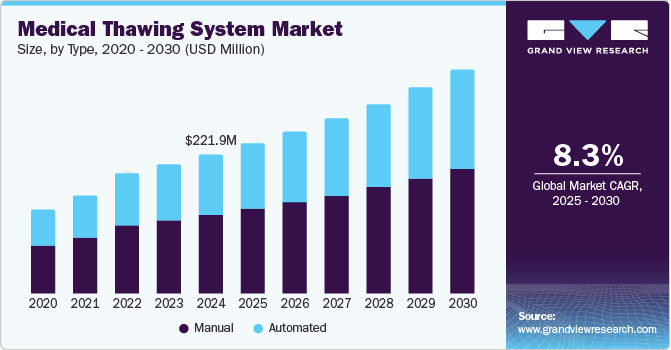 医疗解冻系统市场（2025 - 2030）