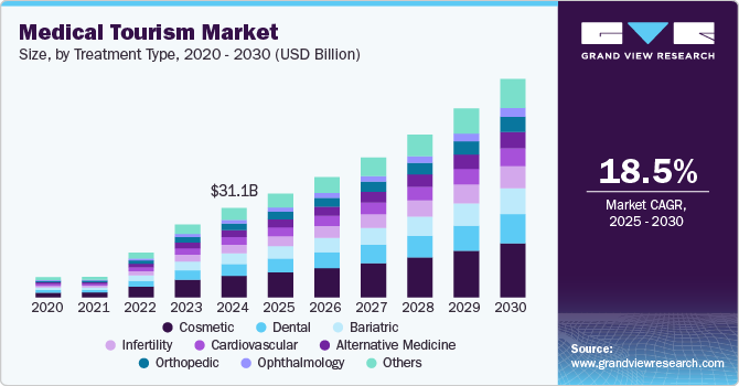 医疗旅游市场（2025 - 2030）