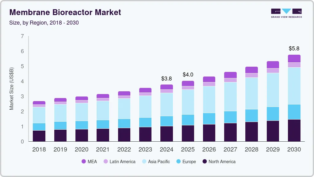 膜生物反应器市场（2025 - 2030）
