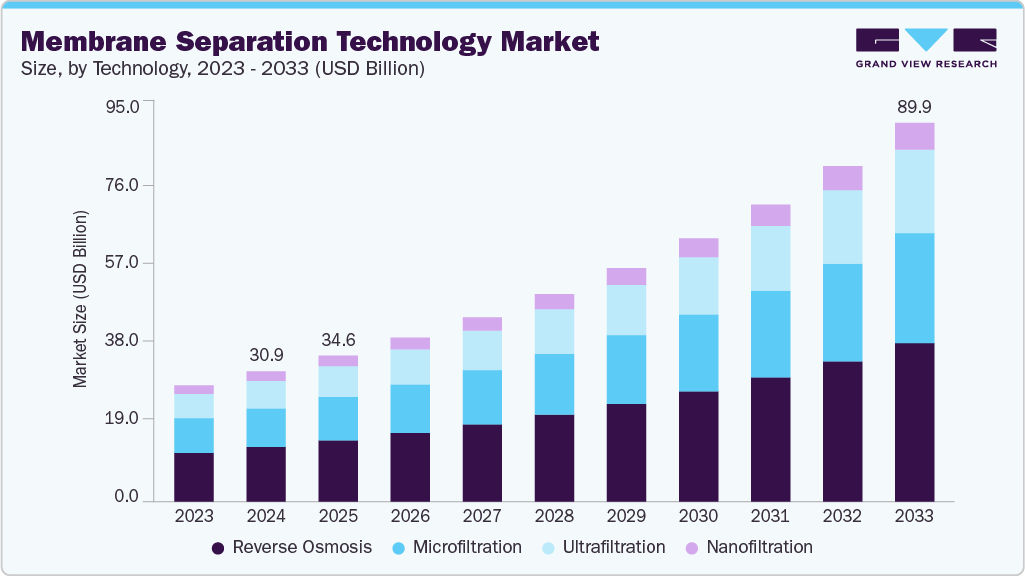 膜分离技术市场（2025 - 2033）
