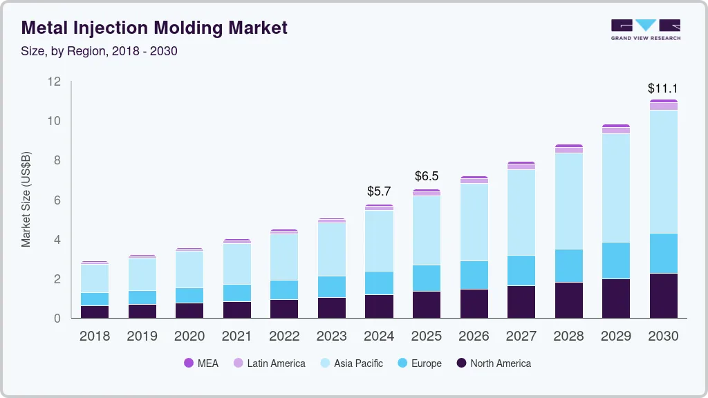 金属注射成型市场（2025 - 2030）