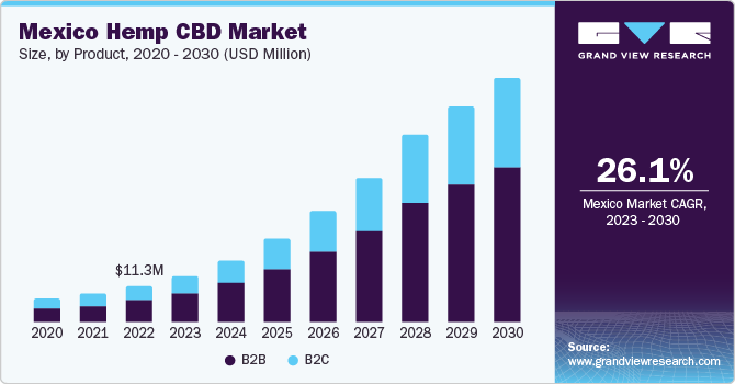 墨西哥大麻 CBD 市场（2023 - 2030）