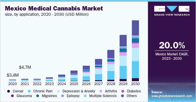 墨西哥医用大麻市场（2023 - 2030）
