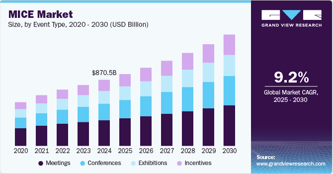 会展市场（2025 - 2030）