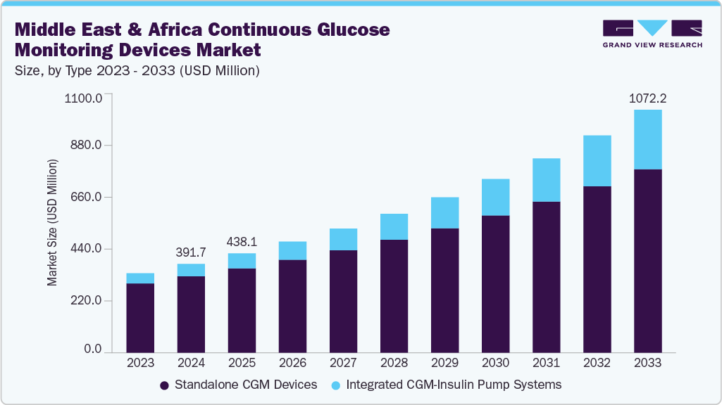 中东和非洲连续血糖监测设备市场（2025 - 2033）