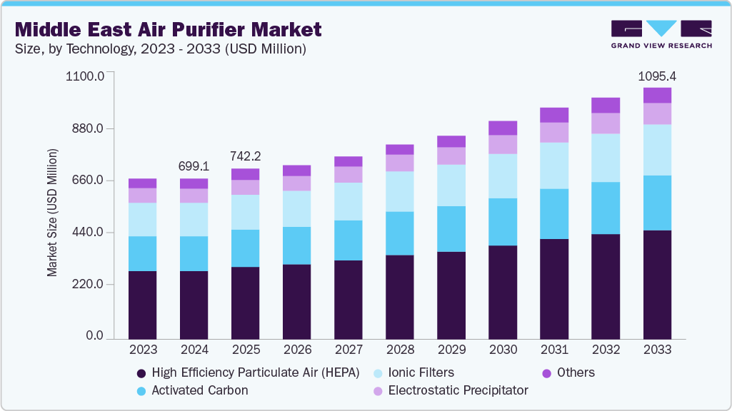 中东空气净化器市场（2025 - 2033）