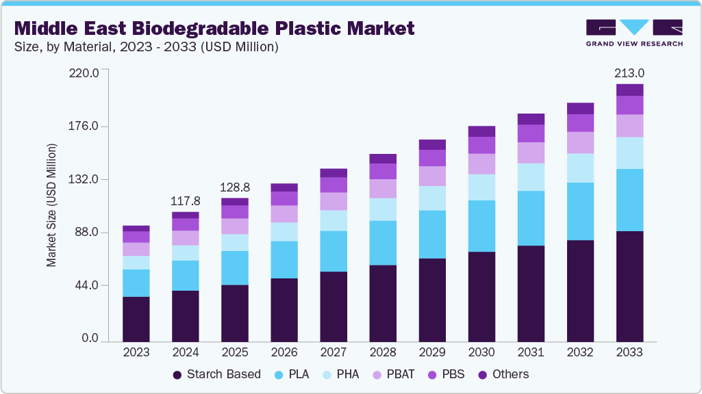 中东生物降解塑料市场（2025 - 2033）