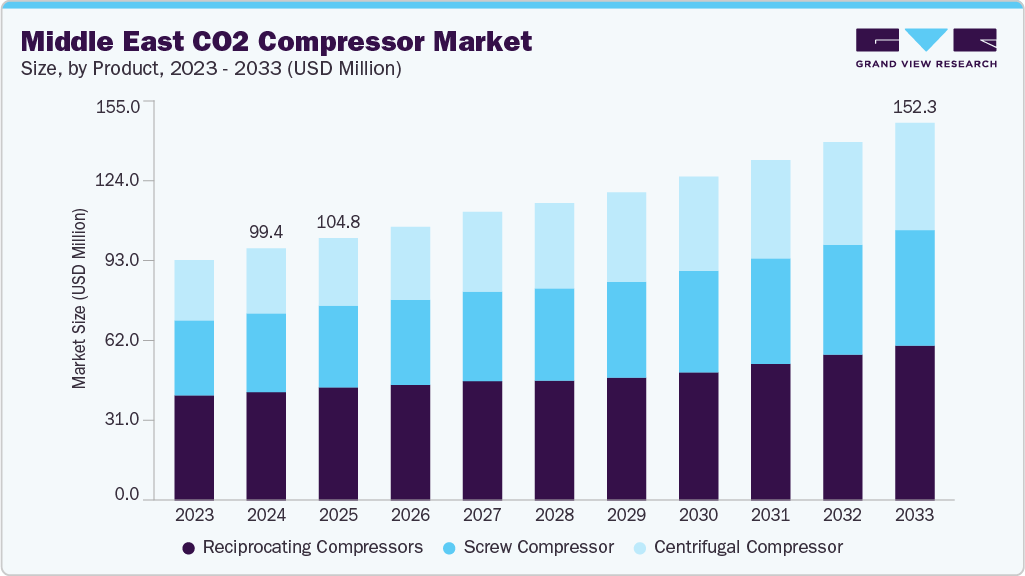中东二氧化碳压缩机市场（2025 - 2033）