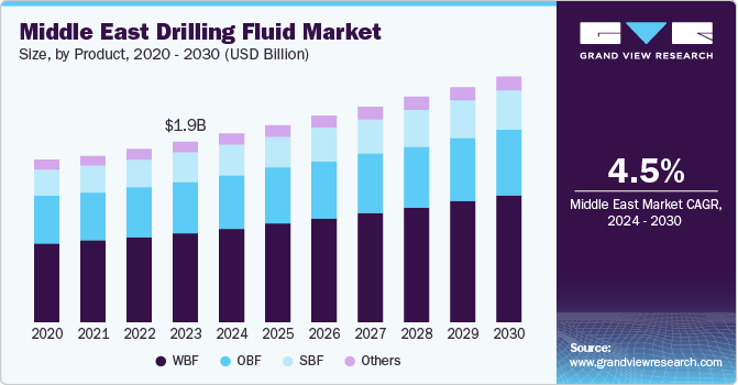 中东钻井液市场（2024-2030）