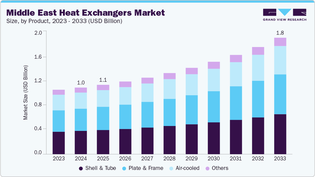 中东热交换器市场（2025 - 2033）