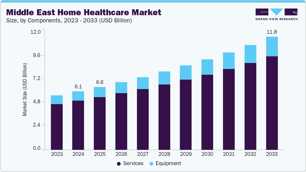 中东家庭医疗保健市场（2025 - 2033）
