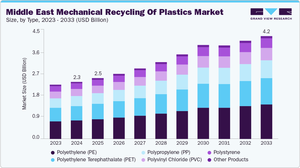 中东塑料机械回收市场（2025 - 2033）