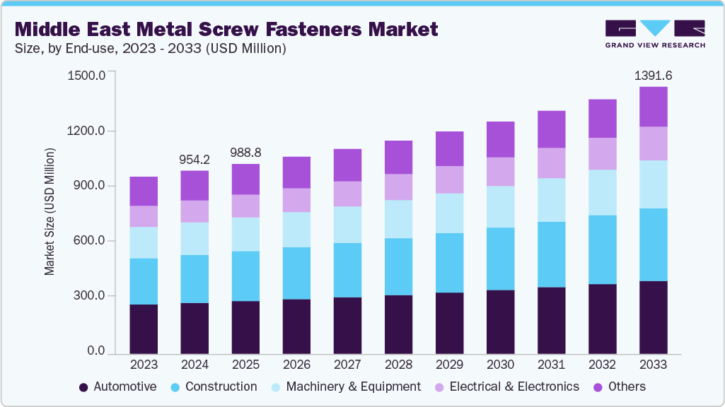 中东金属螺丝紧固件市场（2025 - 2033）
