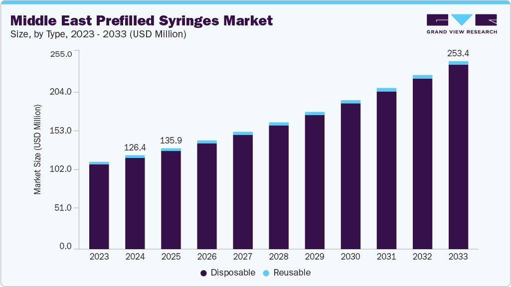 中东预充式注射器市场（2025 - 2033）
