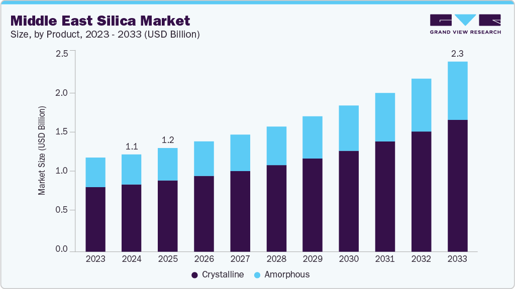 中东二氧化硅市场（2025 - 2033）