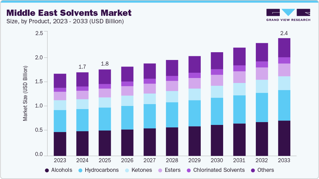 中东溶剂市场（2025 - 2033）