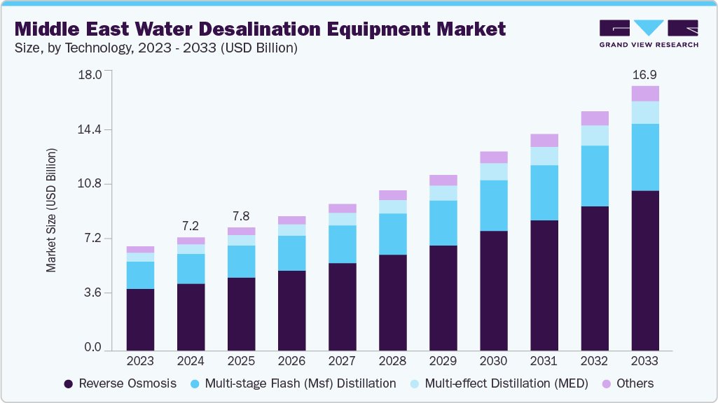 中东海水淡化设备市场（2025-2033）