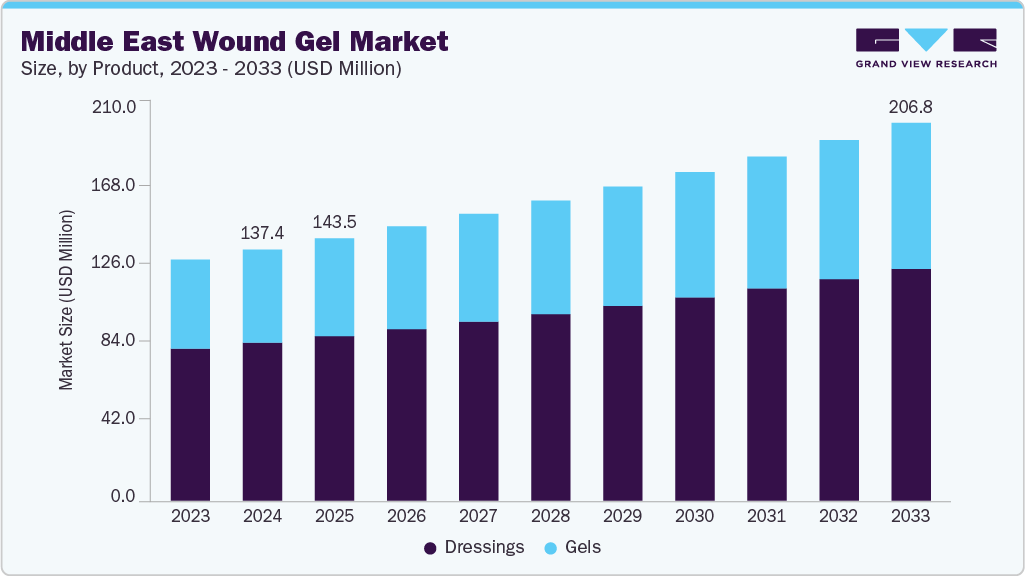 中东伤口凝胶市场（2025 - 2033）