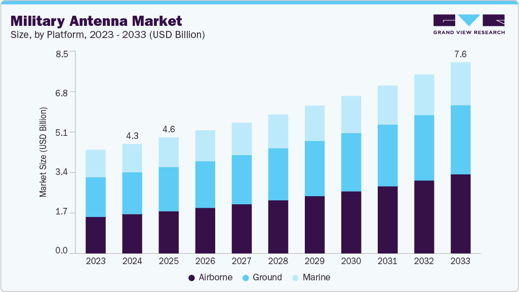 军用天线市场（2025 - 2033）