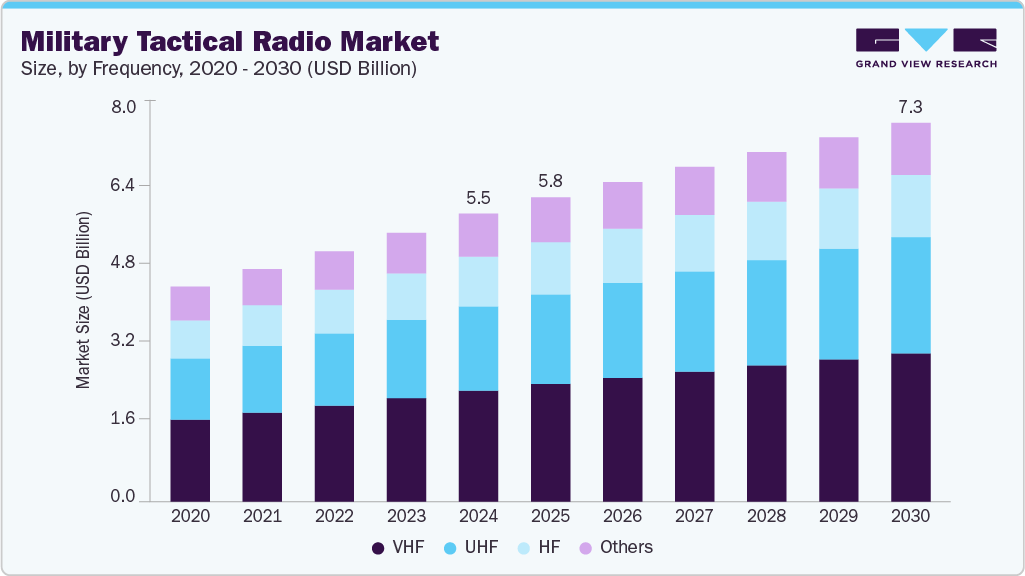 军事战术无线电市场（2025 - 2030）