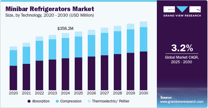 迷你吧冰箱市场（2025 - 2030）