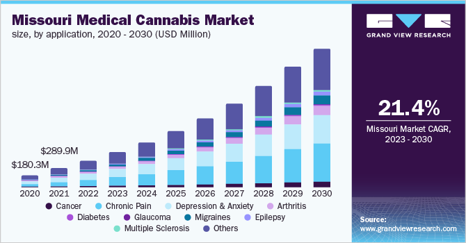 密苏里州医用大麻市场（2023 - 2030）