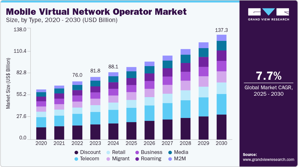 移动虚拟网络运营商市场（2025 - 2030）