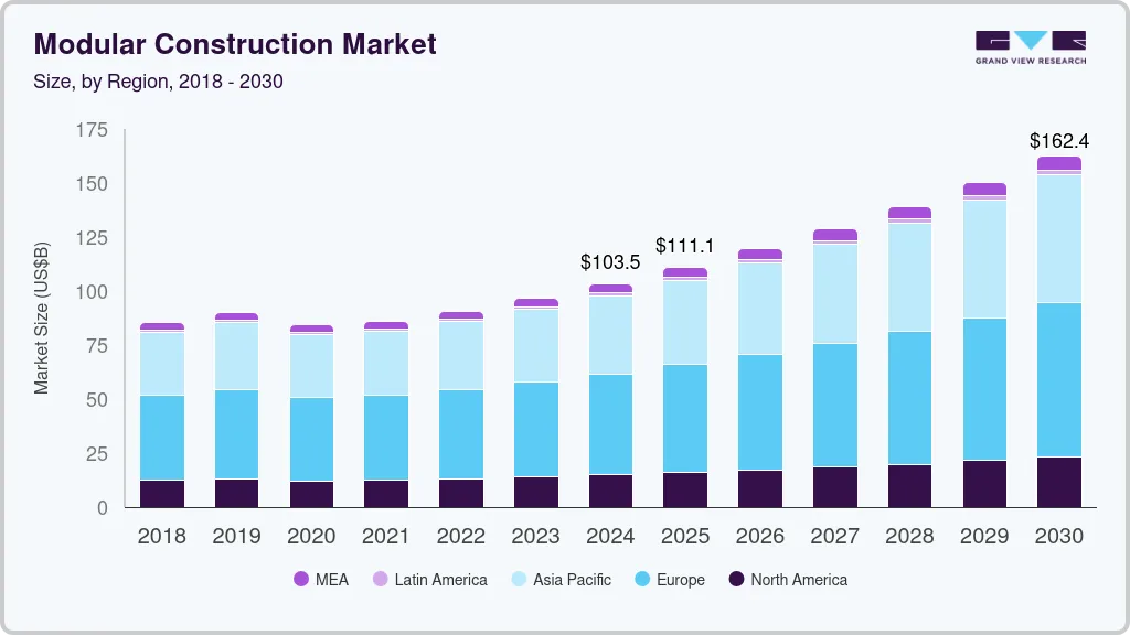 模块化建筑市场（2025 - 2030）