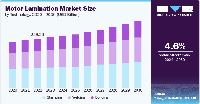 电机叠片市场 (2024 - 2030)