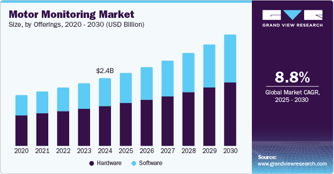 电机监控市场（2025 - 2030）