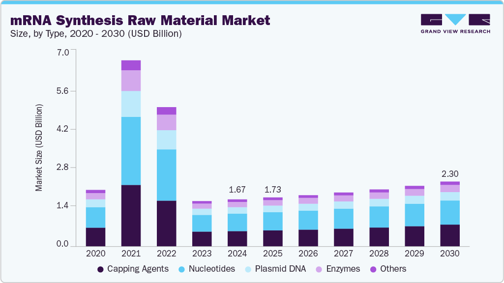 mRNA合成原料市场（2025-2030）