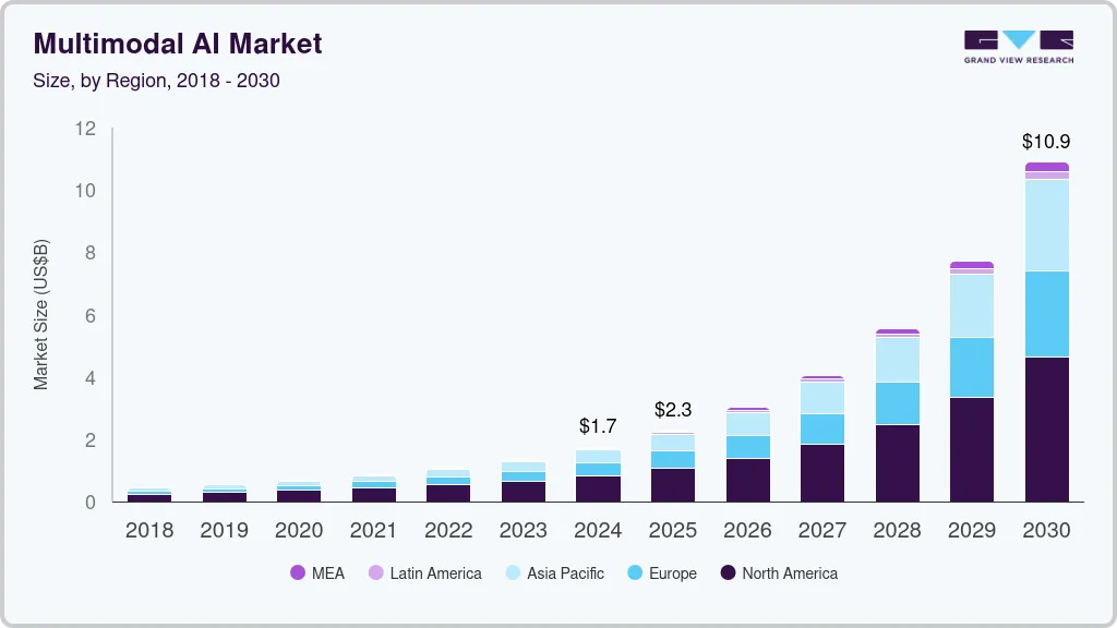 多模式人工智能市场（2025 - 2030）