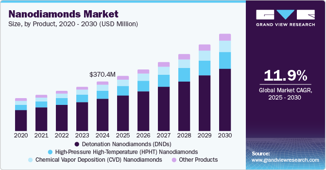纳米金刚石市场（2025 - 2030）