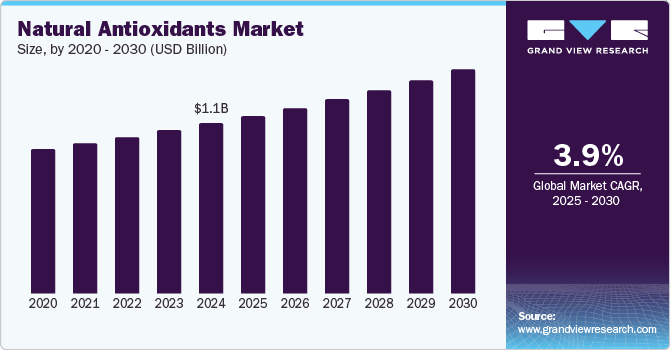 天然抗氧化剂市场（2025 - 2030）