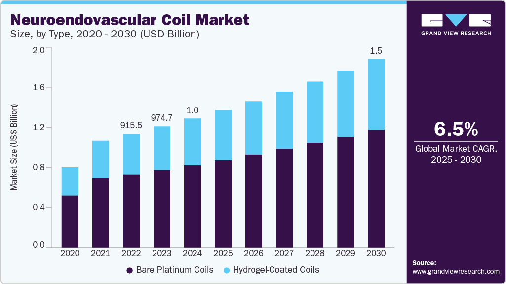 神经血管内线圈市场（2025 - 2030）