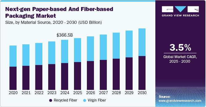 下一代纸基和纤维基包装市场（2025 - 2030）