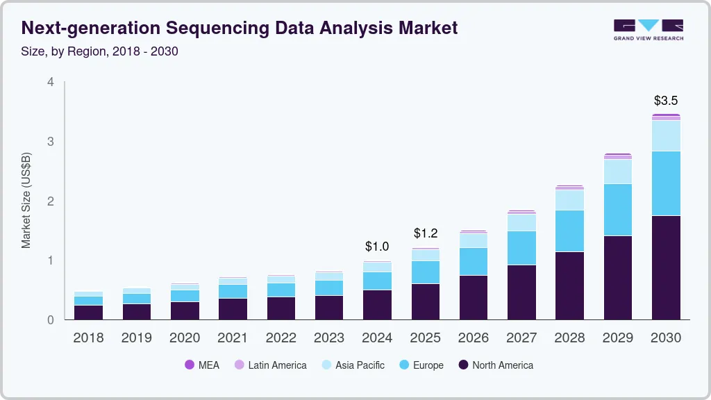 下一代测序数据分析市场（2025-2030）